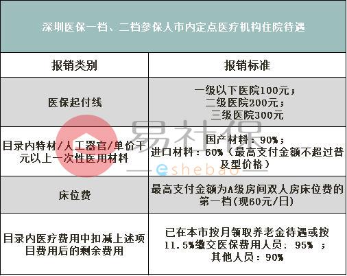 深圳二档社保最新,深圳二档社保最新,详细步骤指南