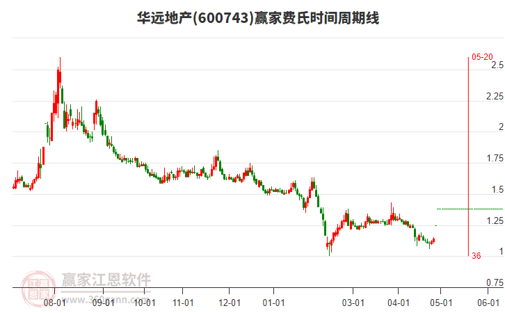 华远地产股票投资视角与深度解析