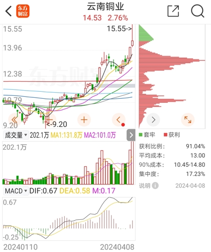 000878云南铜业股票行情