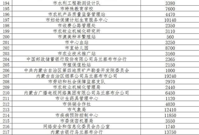 乌兰察布市公示信息详解