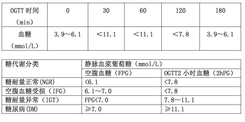 糖耐量检测新标准及其步骤指南解析