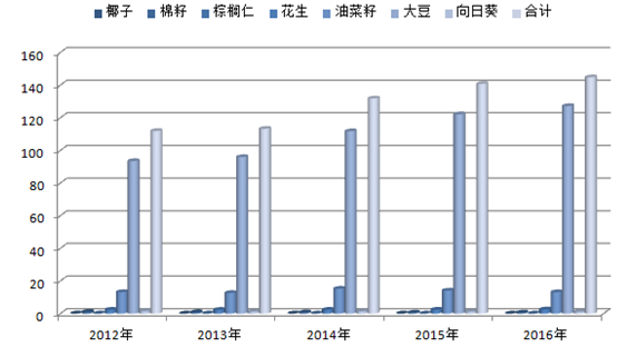关于食用油行情的风味与价值博弈，2017年回顾与展望