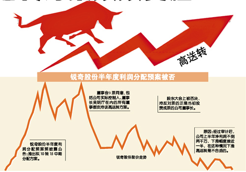 高送转股票,操作指南与策略分析