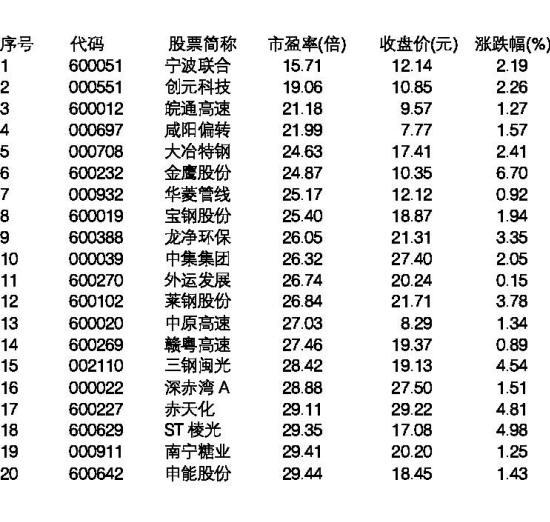 市盈率最低科技新星股票排名闪耀